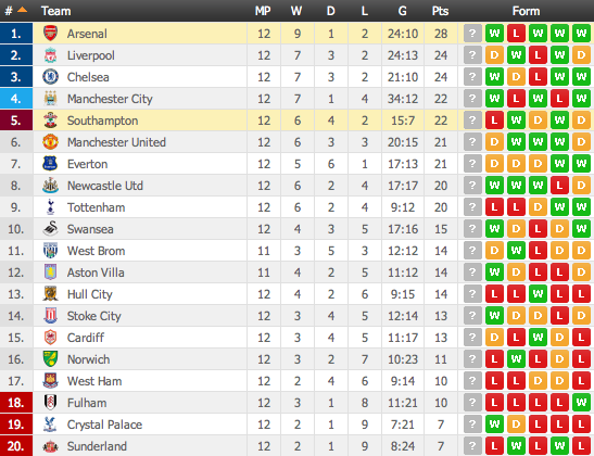 FlittsTheGooner's tweet image. The Premier League table after 12 games. #4PointsClear