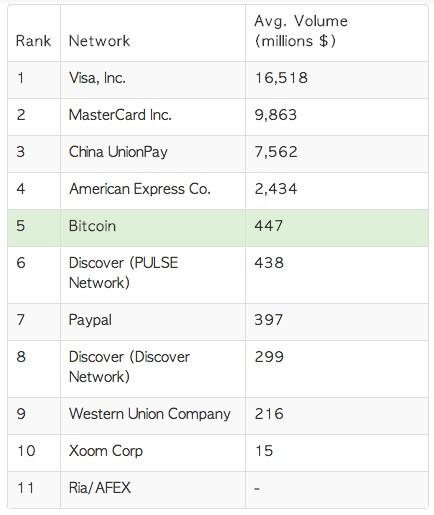 BitPay's tweet image. #bitcoin is now the top 5 payment network in the world