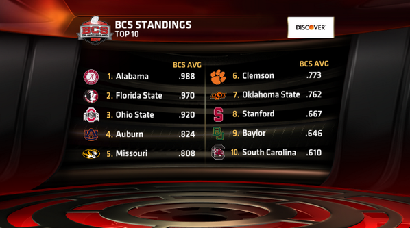 1 BAMA 11-0
2 FSU 11-0
3 OSU 11-0
4 AUB 10-1
5 MIZZ 10-1
6 CLEM 10-1
7 OKST 10-1
8 STAN 9-2
9 BAY 9-1
10 S.CAR 9-2