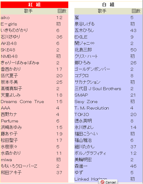 outbreak_info's tweet photo. 紅白の出場歌手一覧どうぞ！できるだけリツイートしてね！ http://t.co/CaQgGjCJ8m