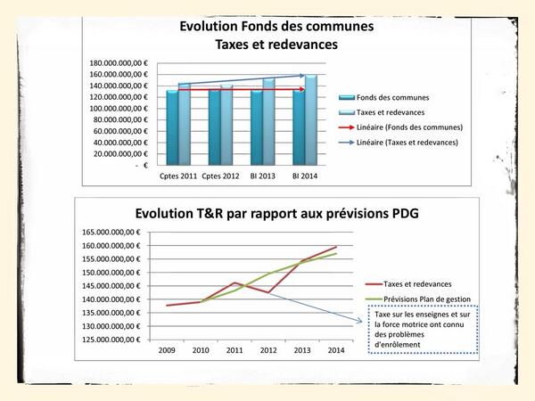 Hugues's tweet image. #merciWilly RT @Michel_Peters: Une photo par #ccliege: réalité budgétaire. La majorité surtaxe les Liégeois