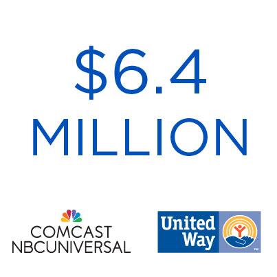 .<a href="/comcast/">Comcast</a> and <a href="/nbcuniversal/">NBCUniversal</a> employees set company record for <a href="/UnitedWay/">United Way</a> campaign ow.ly/r9GY7