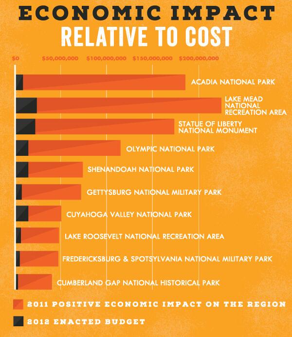 NPCA's tweet photo. #NationalParks cost vs. their economic impact! #WorthIt http://t.co/KVjd9WLW9W #KeepParksFunded #StopTheSequester http://t.co/97LAgLpHIa