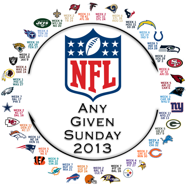 espn's tweet photo. Find any NFL team in this graphic, move to the right, and observe the NFL’s circle of parity. (via @Lvl9LightSpell) http://t.co/594N5WeWdn