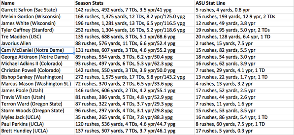 ASUFootball's tweet photo. Our own @JeremyHawkes takes a look at how top opposing rushers have done against #ASU this season http://t.co/yuFyVl3mMn #ConquerNovember