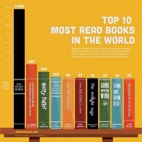 RADNORENGLISH's tweet photo. Top 10 Most Read Books http://t.co/2gaUHFiZeM