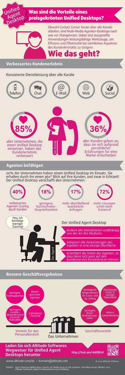 NamuPR's tweet photo. Und hier ist die #altitudesoftware Info-Grafik zum #unifieddesktop http://t.co/4BCU7B2TR1