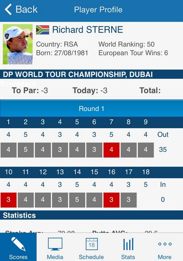 30Questions2013's tweet image. @sterndog29 bogeys the 18th to finish at -2 &amp;amp; in a tie for 11th &amp;amp; leading #Saffer in #DPWorldTourChamps 1 of the 9!