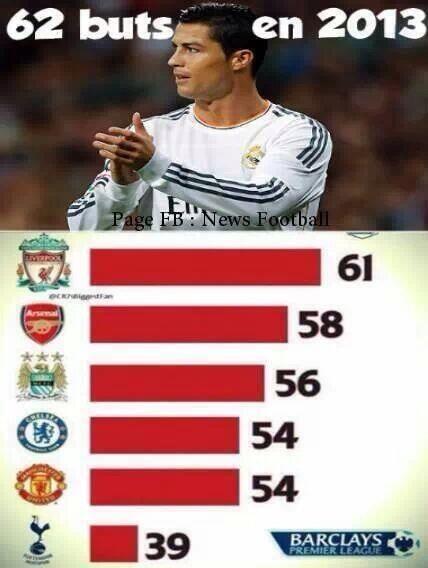 ReaI_Madrid_CF's tweet photo. Ronaldo lleva el sólo más goles que 6 grandes clubs de Europa. http://t.co/gOfyeHtF4Z