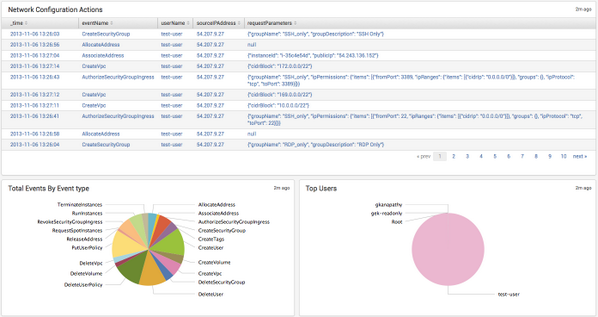 splunk's tweet image. Splunk Cloud and the new @Splunk App for AWS – providing visibility into #AWSCloudTrail | #reinvent booth 925