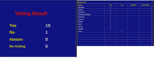 fdaadvisorycomm's tweet photo. Vote 1: $VNDA Here is the first vote for the meeting -so far so good for the sponsor #FDA from http://t.co/SOyJTbN40e http://t.co/c2NHrrVpMt