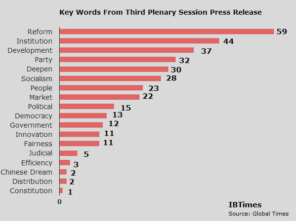 mflorcruz's tweet image. Breaking down key words of China&apos;s #ThirdPlenum meeting which focuses on surprise-- #Reform! ibtimes.com/infographic-ch…