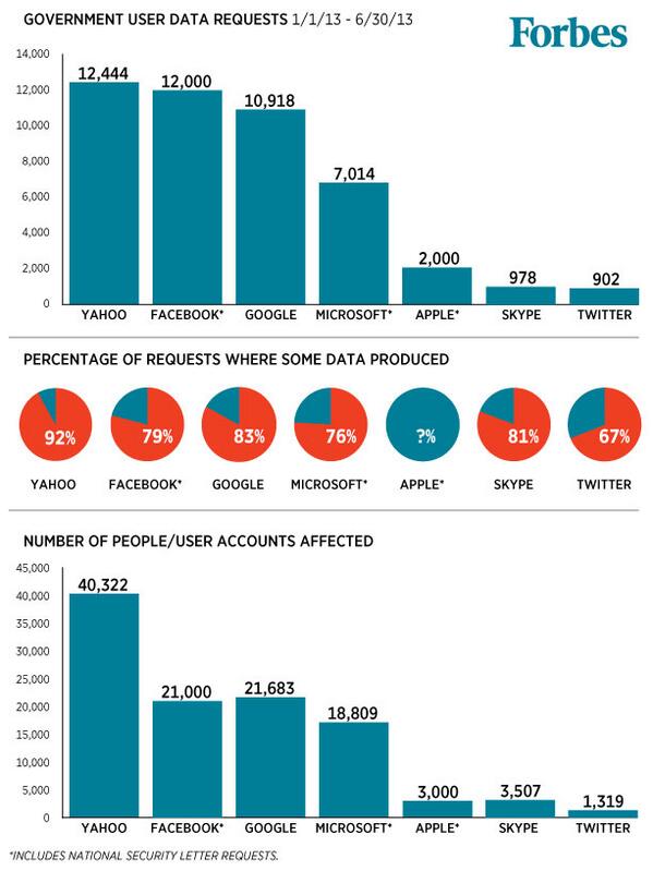 kashhill's tweet photo. I would LOVE to include Verizon & AT&T in a chart like this in the future http://t.co/meFVWQXYs2 #transparencyreports http://t.co/lTNS78IZVz