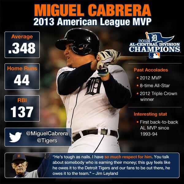 tigers's tweet photo. BACK-TO-BACK! #MiggyIsMVP http://t.co/FnVtkBxT1s