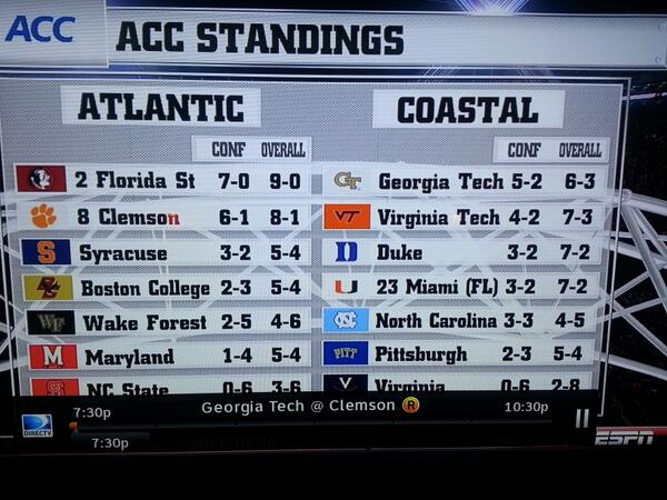 Drleroy79's tweet image. How are you the only team in your division ranked but are in 4th place? #ACCproblems