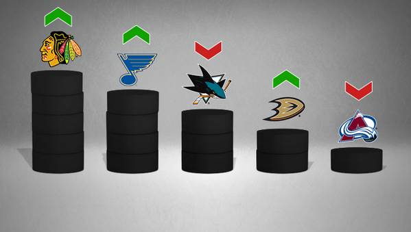 NHL's tweet photo. The West is dominating this week's Power Rankings. Super 16 list: http://t.co/hVTSqkwR3C http://t.co/LsRooggHZp