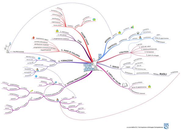 Al #7SummitIA presentata #mindmap relativa a progetti per la valorizzazione e sviluppo delle persone #INPS_Formazione