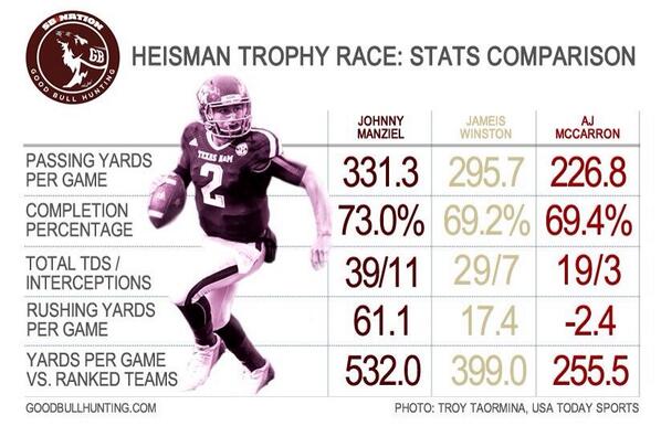 BridgetPac116's tweet image. Heisman. Give it to him. #Heismanziel #JohnnyRepeat