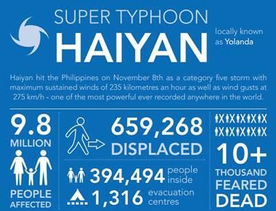 WorldCares's tweet image. Its been a busy week as #WorldCares aids on-ground assessment #Typhoon #HaiyanHelp with our partners @Peaceboat #TGIF