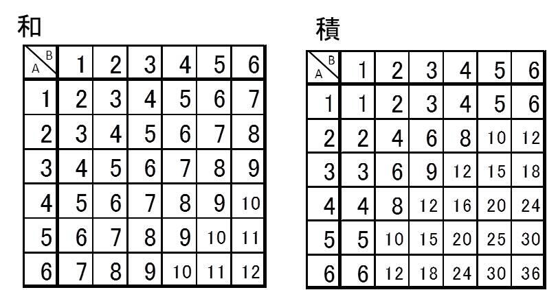 140字で高校受験 数学 確率 2つのサイコロの問題は表を書く 和を使う問題なら和の表 積を使う問題なら積の表 高校受験 数学 確率 T Co 6uhhpix2up Twitter