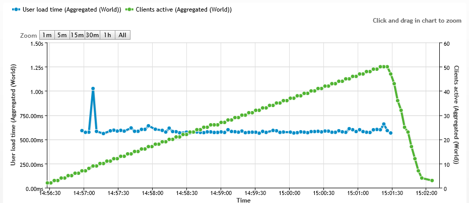 Load Impact Chart