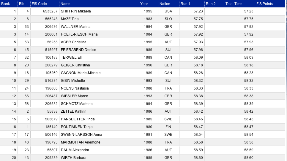 FIS Alpine on Twitter: "UPDATED - First run is over and here are the FIS Alpine on Twitter: "UPDATED - First run is over and here are the