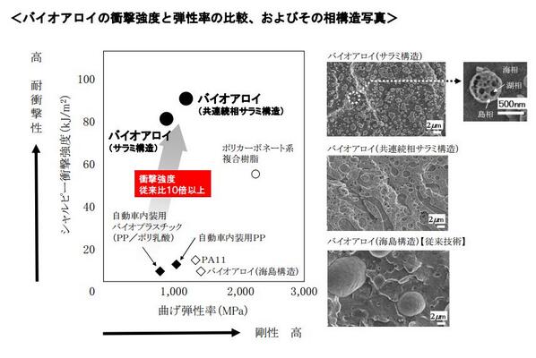 SJN_News's tweet photo. トヨタ紡織と豊田中央研究所、世界トップクラスの衝撃強度を有するバイオプラスチックを実現 （発表資料）http://t.co/Z8N3ZemY5Y http://t.co/4tn4h743Pw