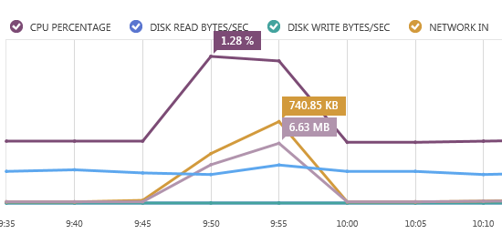 Resource Usage Graph