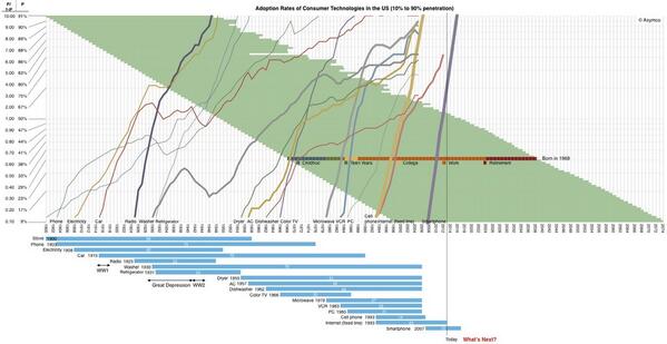 expa's tweet image. Adoption rates of Consumer technologies in the US. Via @asymco
