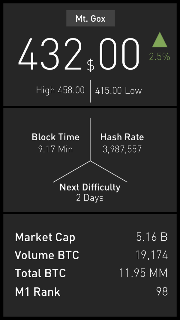 Forbes's tweet photo. Bitcoin is booming, but start-ups can't get bank accounts http://t.co/7bpwgZaqtm http://t.co/4qutQUS9mK