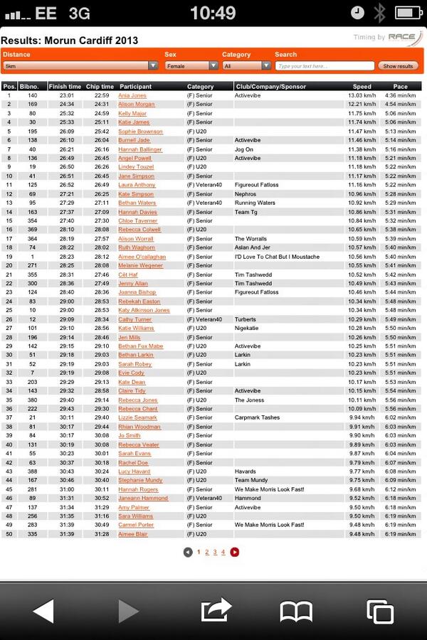 SEvans34's tweet image. Just made it on to page 1 out of 4! 41st/185 ish! 30mins 1sec! 🐌🐢Haha! Now, some1feed me some cake! 🍰 #moruncardiff