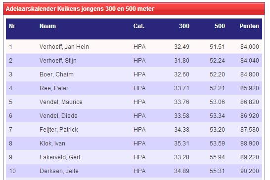 Jeugd rijdt PR bij klasse 1 wedstrijd