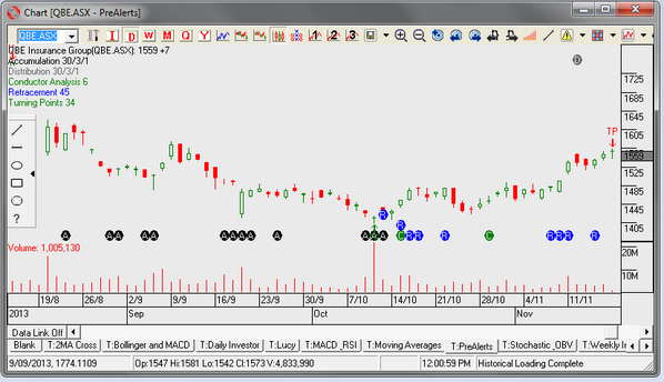 d2mx's tweet photo. The pre-alert indicators in d2mxIRESS are suggesting today could be a turning point in QBE. What do you think? #asx http://t.co/ZAJEN71bri