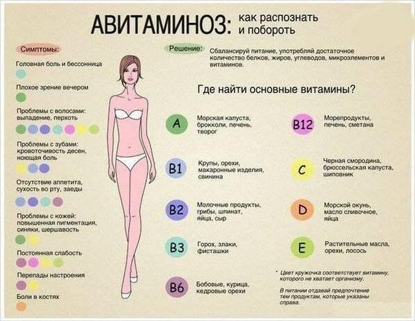 SMClinic's tweet photo. Интересная инфографика ��ро авитаминоз!  #smclinic #медицина #здоровье #врачи http://t.co/HD5UGHPNaM