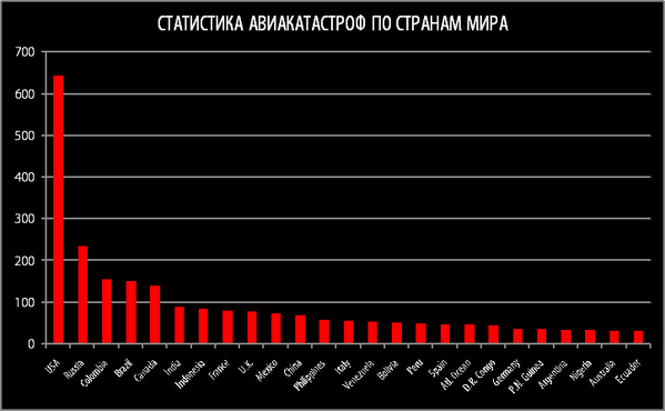 Процент авиакатастроф