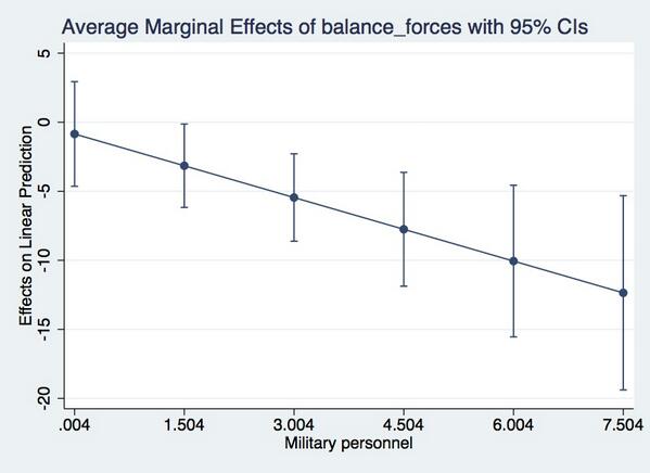 _samsrowan's tweet image. heyhey #marginsplot! #stata13 turns out the effect of x on y depends on value of z... #checkoutmyconfidenceintervals!