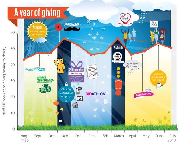 Caf's tweet image. A year of giving: our #infographic looking at #fundraising in 2012/13 @comicrelief @BBCCiN @CR_UK @macmillancancer