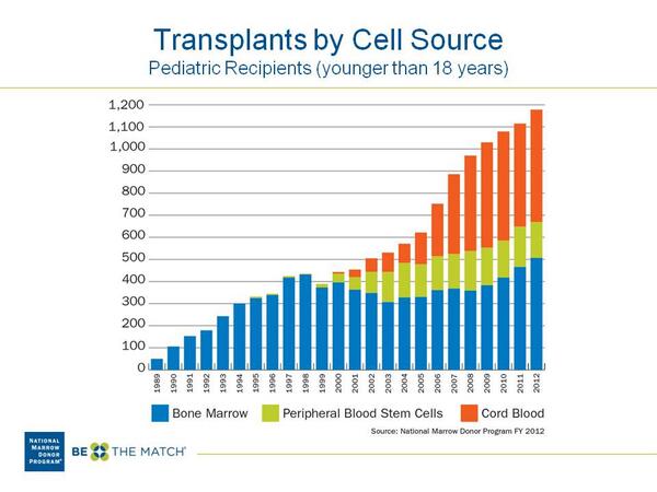 This graph shows that the fastest growing source of #StemCells for #transplants in #children is umbilical #CordBlood.