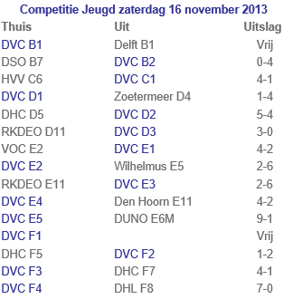DVCDelft015's tweet photo. De uitslagen van de jeugd afgelopen weekend de #B1 en #F1 waren vrij ! http://t.co/4t9dfu6ziK