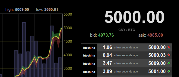 bitcointurkiye's tweet photo. Senato görüşmesi olumlu geçerken, Bitcoin 5000 Yuan sınırını geçti. http://t.co/6GNQEHNSsO