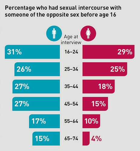 Wellcome Trust On Twitter Were Having Sex Younger Median Age To 