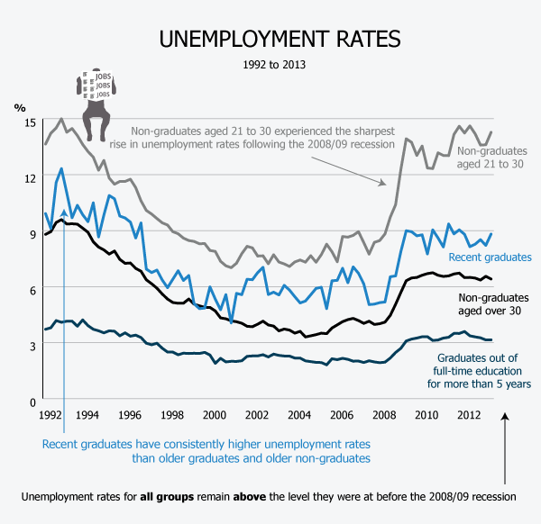 CCBlueprint's tweet photo. Currently writing a short paper on youth unemployment - graphs like this making for depressing viewing RT @GroomB  http://t.co/yuRwmDALqd