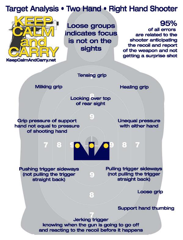 CalmCarryNet's tweet image. Target Analysis Chart, Two Handed, Right Hand Shooter #handguns #triggercontrol #firearms #guntraining