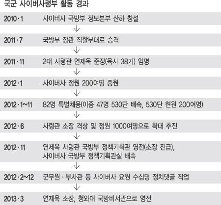 GreatKite's tweet photo. 사이버사령부 심리전단, 한 팀에 4~5명씩 10여개 팀으로 운영됐다. 팀운영은 국정원과 비슷하고, 530단장과 운영대장이 중심인 점조직 형태였다. http://t.co/PVq2aZkkco http://t.co/8bi7Vv2pLB