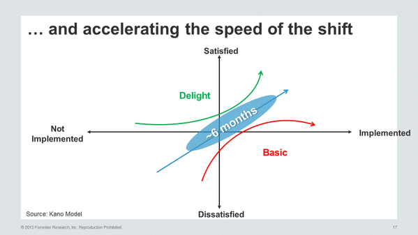 Mobile is shifting customer expectations about what is possible... Quickly! <a href="/JulieAsk/">Julie Ask</a> #forrforum #custexp #mobile