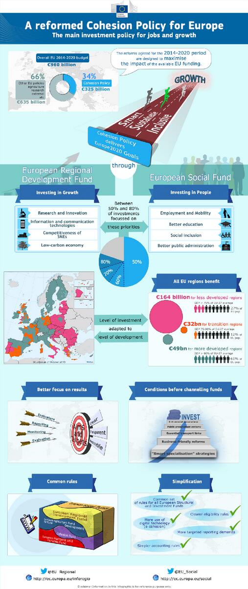 EU_Commission's tweet photo. Reformed #CohesionPolicy will maximise #EUfunds impact &amp; put Europe back on track of recovery http://t.co/6b9nZO0HqF http://t.co/ibKJLkteAc