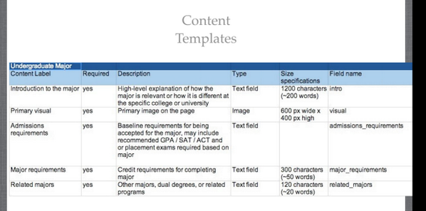 bbulebosh's tweet image. Content structure &amp;amp; templates = organization = easy answer for users = easier CMS mgmt, #mstonernow