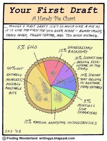 Who Created The First Pie Chart