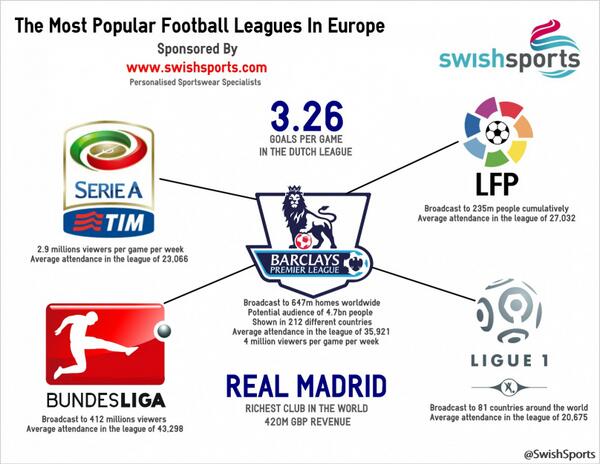 Check out our infographic on the most popular European Football leagues. Some surprising results in the attendances!
