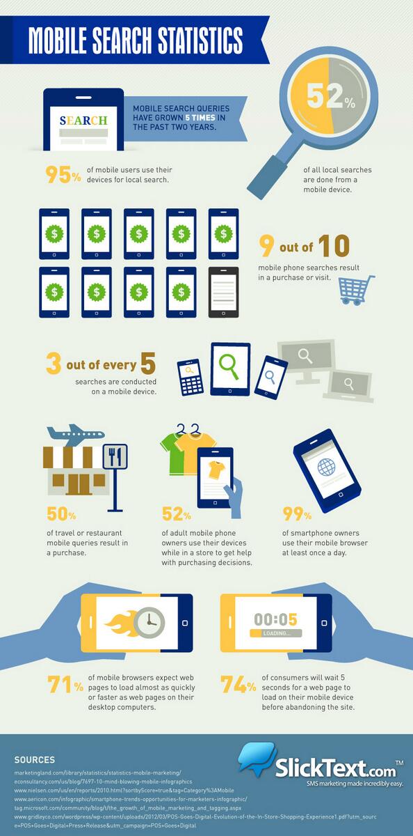 J9sWebOfWeb's tweet image. #Websearches from #mobile handsets have grown 5 times in the last 2 years and there is no end in sight.